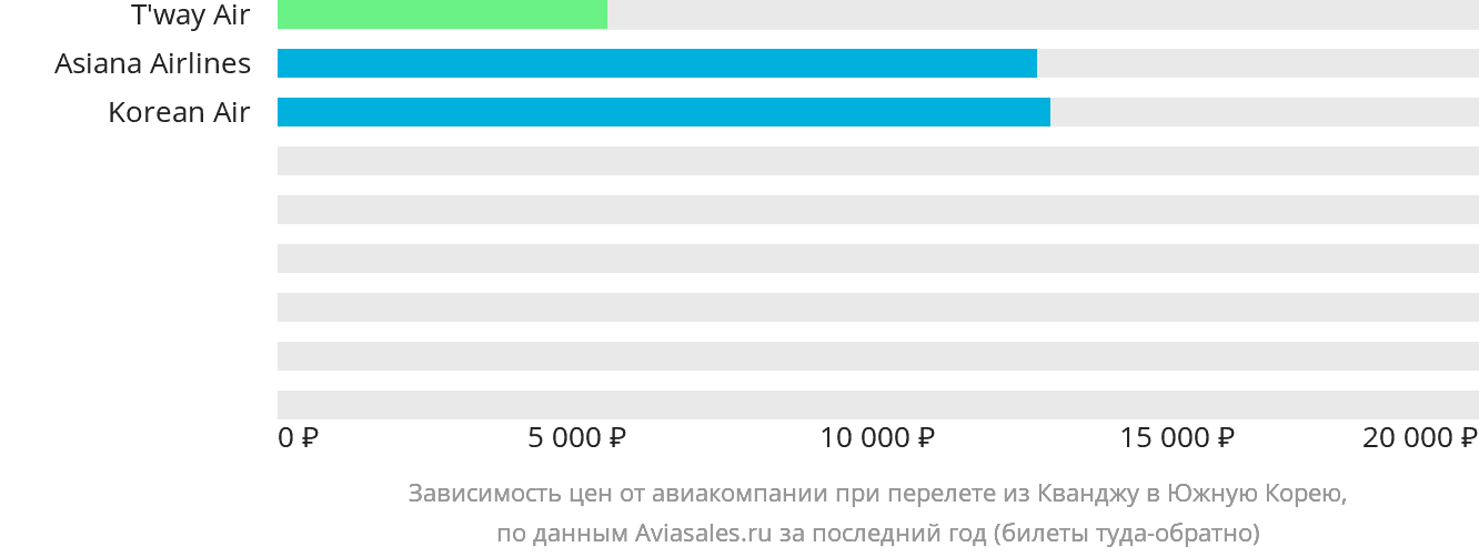 Динамика цен в зависимости от авиакомпании, совершающей перелёт из Кванджу в Южную Корею