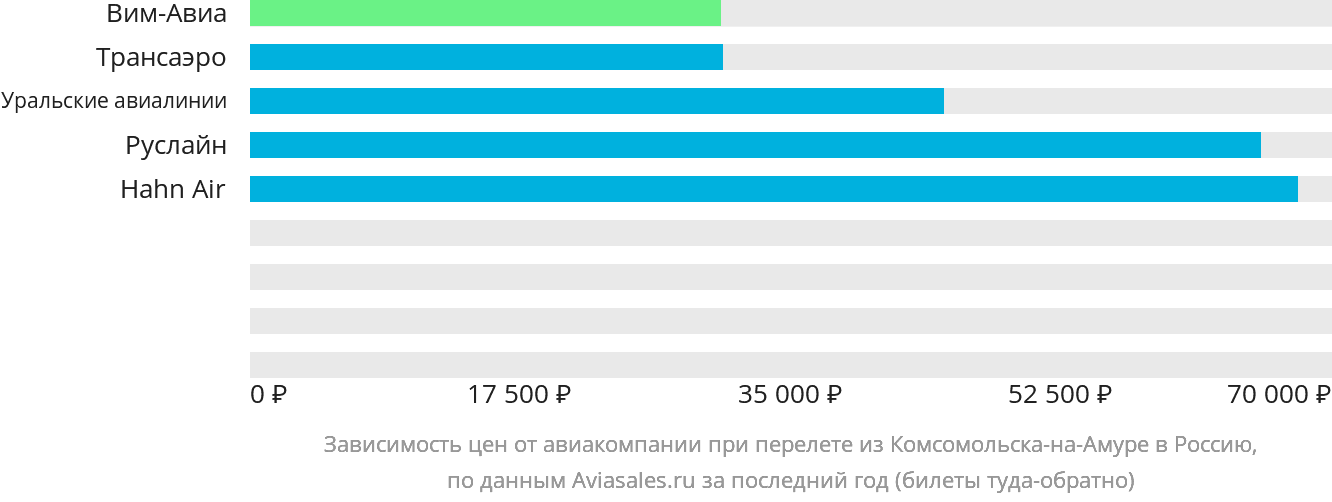 Динамика цен в зависимости от авиакомпании, совершающей перелёт из Комсомольска-на-Амуре в Россию
