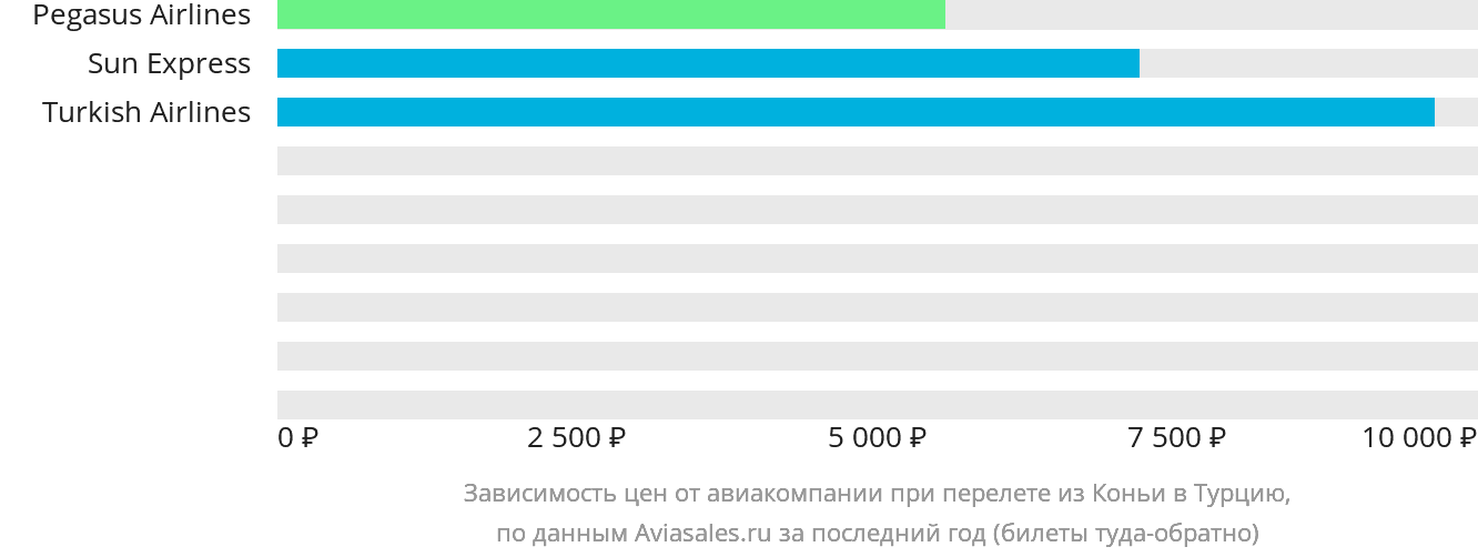 Динамика цен в зависимости от авиакомпании, совершающей перелёт из Коньи в Турцию