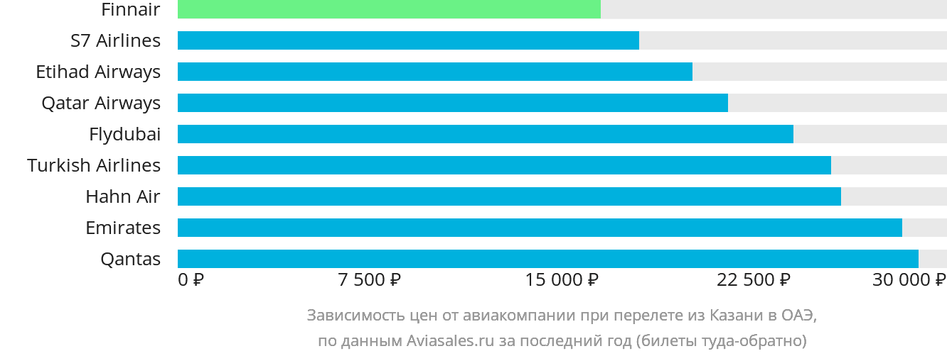 Динамика цен в зависимости от авиакомпании, совершающей перелёт из Казани в ОАЭ
