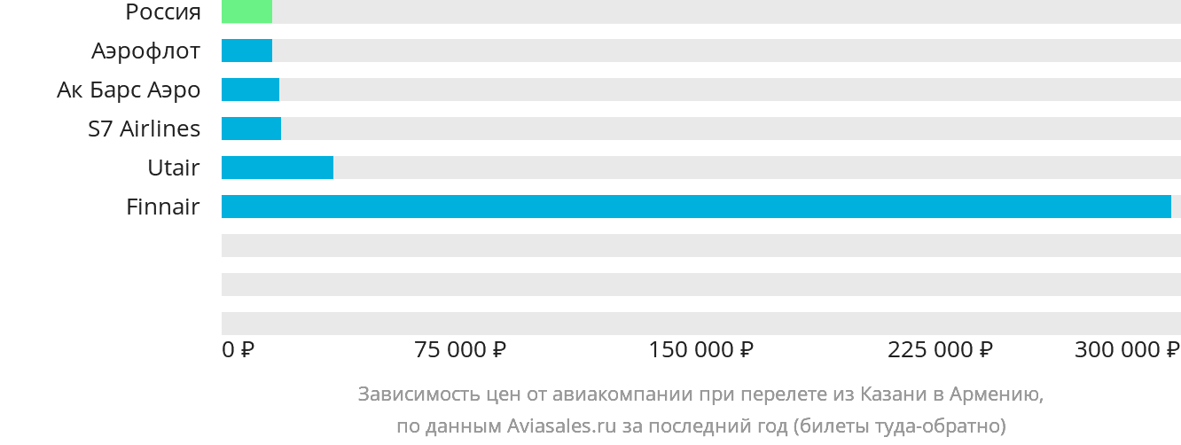 Динамика цен в зависимости от авиакомпании, совершающей перелёт из Казани в Армению