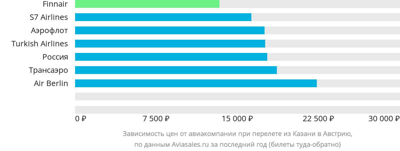 Динамика цен в зависимости от авиакомпании, совершающей перелёт из Казани в Австрию