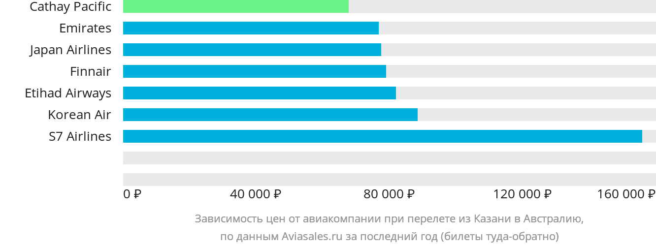 Динамика цен в зависимости от авиакомпании, совершающей перелёт из Казани в Австралию