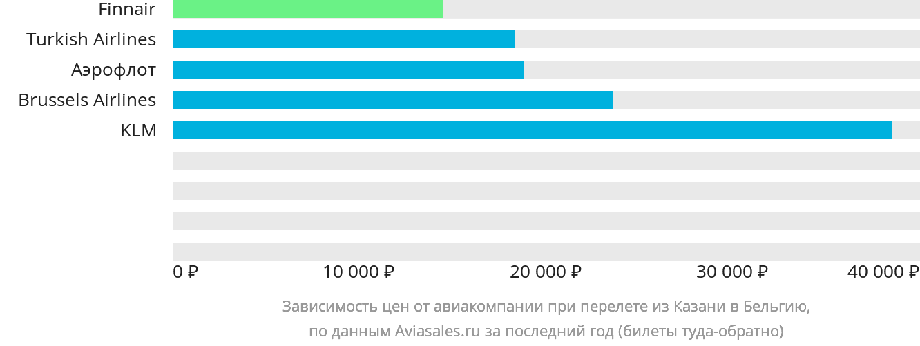 Динамика цен в зависимости от авиакомпании, совершающей перелёт из Казани в Бельгию
