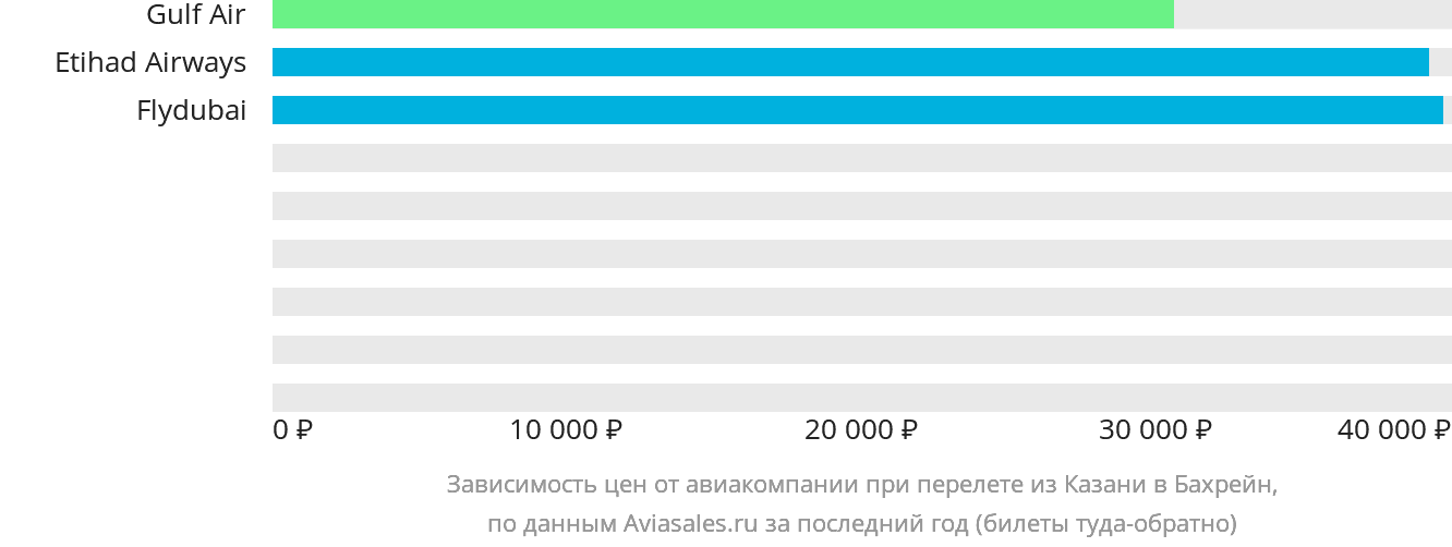 Динамика цен в зависимости от авиакомпании, совершающей перелёт из Казани в Бахрейн