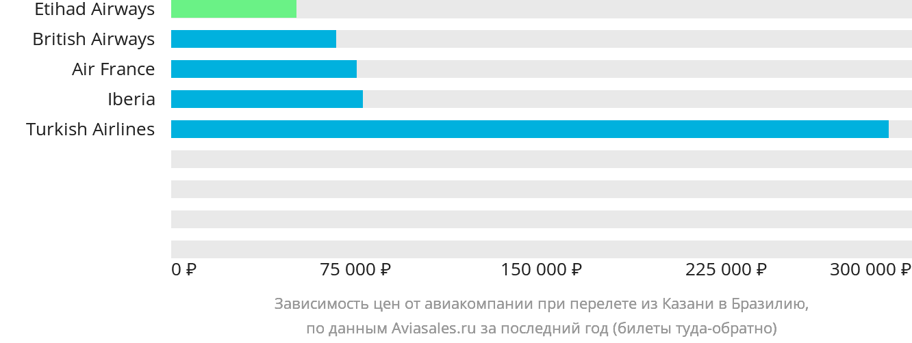 Динамика цен в зависимости от авиакомпании, совершающей перелёт из Казани в Бразилию
