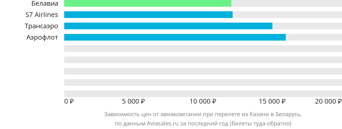 Динамика цен в зависимости от авиакомпании, совершающей перелёт из Казани в Беларусь