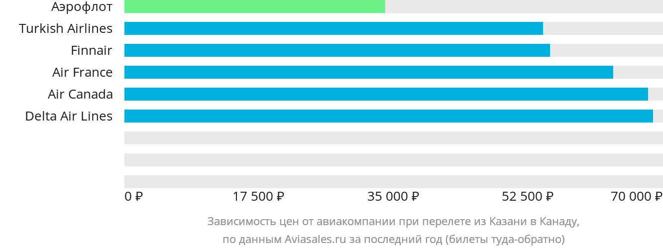 Динамика цен в зависимости от авиакомпании, совершающей перелёт из Казани в Канаду