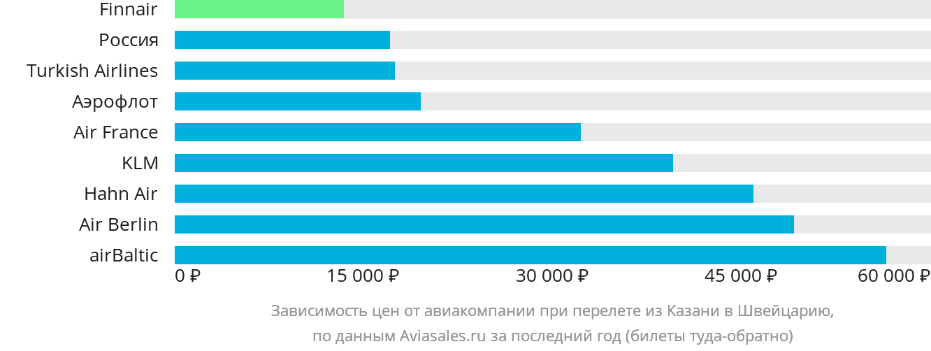 Динамика цен в зависимости от авиакомпании, совершающей перелёт из Казани в Швейцарию