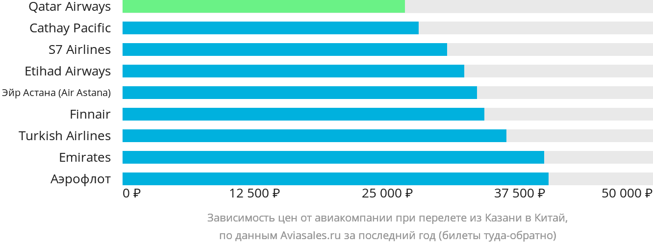 Динамика цен в зависимости от авиакомпании, совершающей перелёт из Казани в Китай