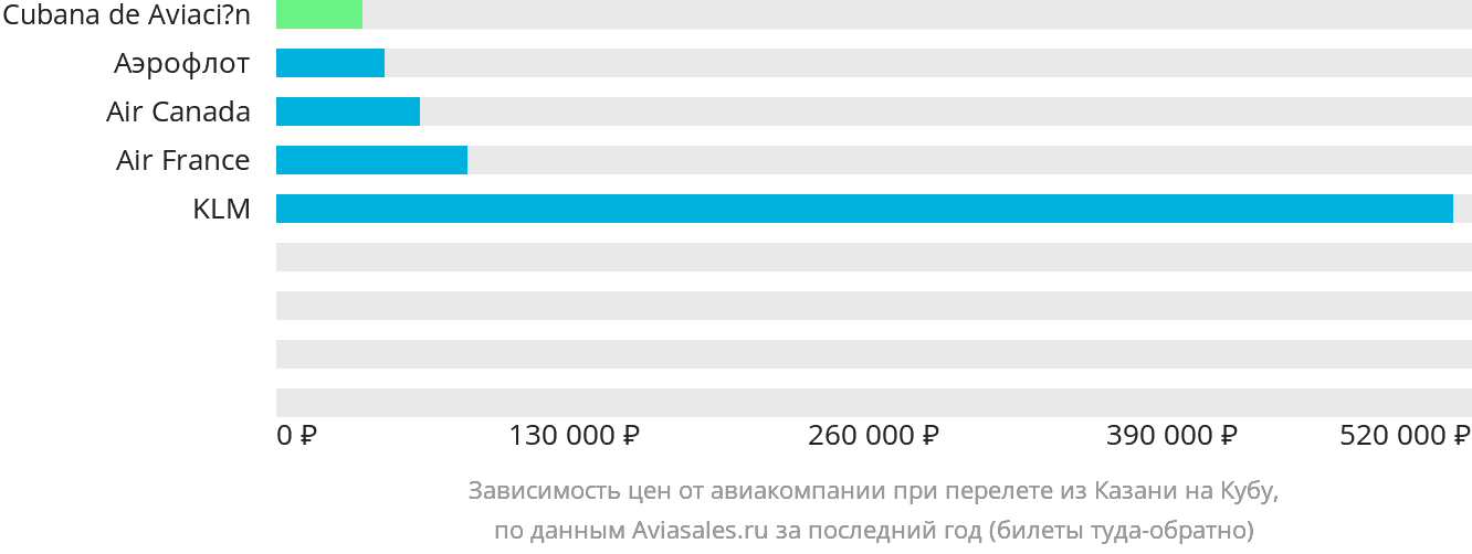 Динамика цен в зависимости от авиакомпании, совершающей перелёт из Казани на Кубу