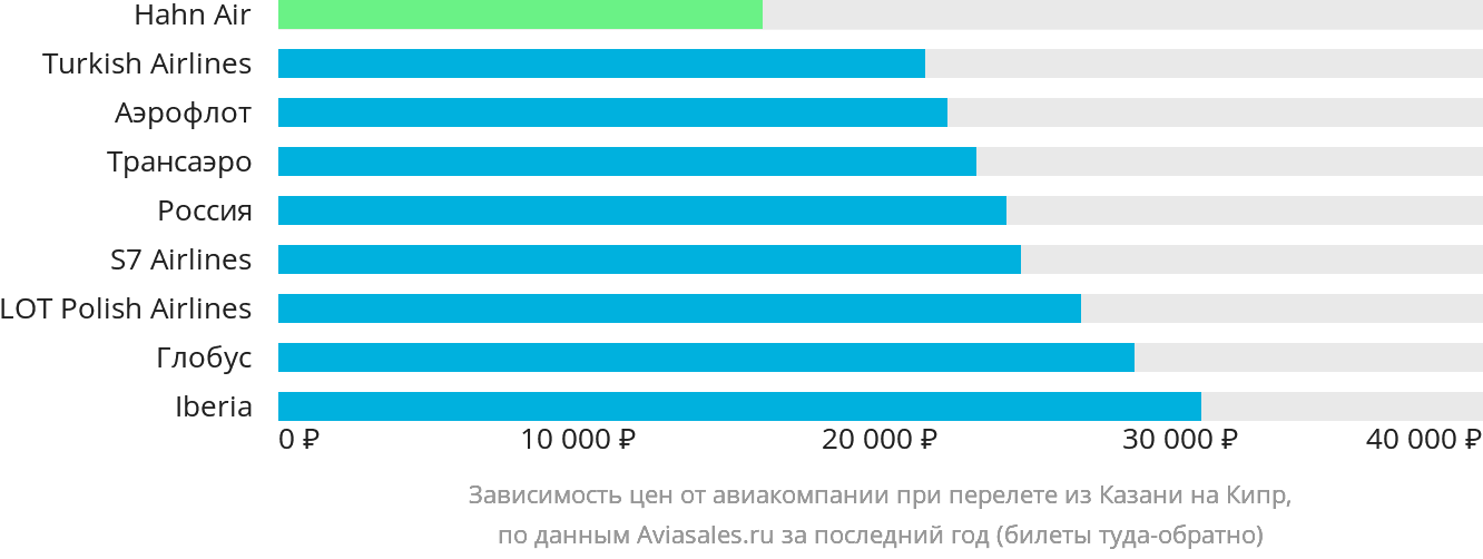 Динамика цен в зависимости от авиакомпании, совершающей перелёт из Казани на Кипр