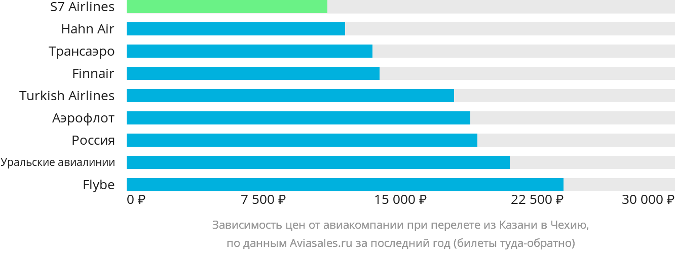 Динамика цен в зависимости от авиакомпании, совершающей перелёт из Казани в Чехию
