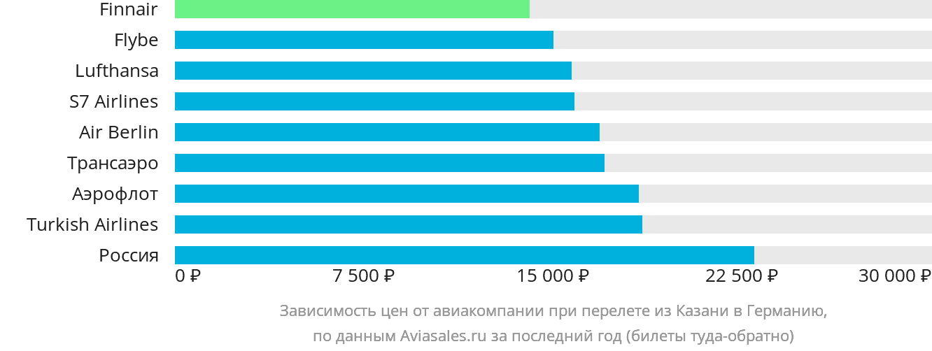 Динамика цен в зависимости от авиакомпании, совершающей перелёт из Казани в Германию