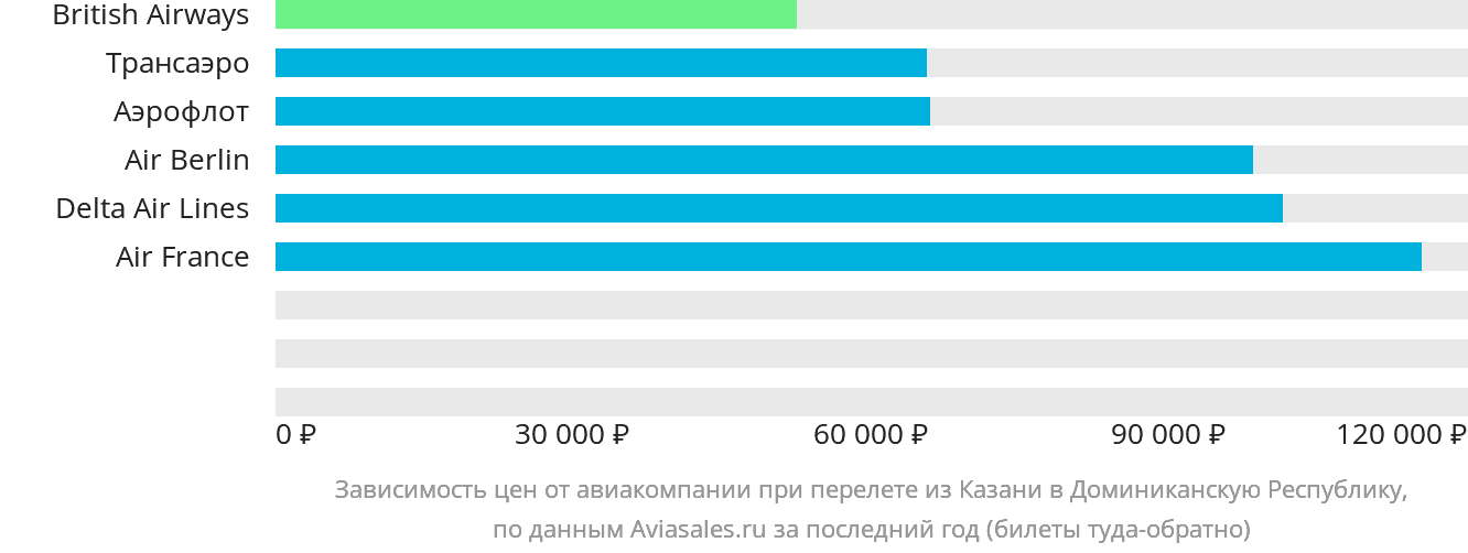 Динамика цен в зависимости от авиакомпании, совершающей перелёт из Казани в Доминиканскую Республику