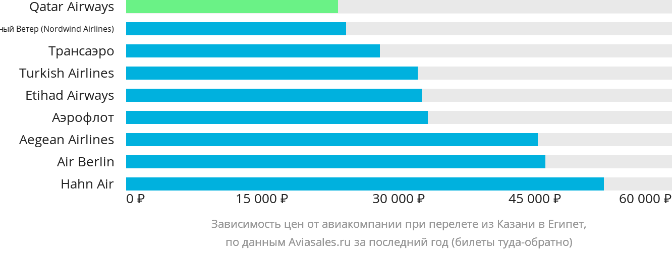 Динамика цен в зависимости от авиакомпании, совершающей перелёт из Казани в Египет