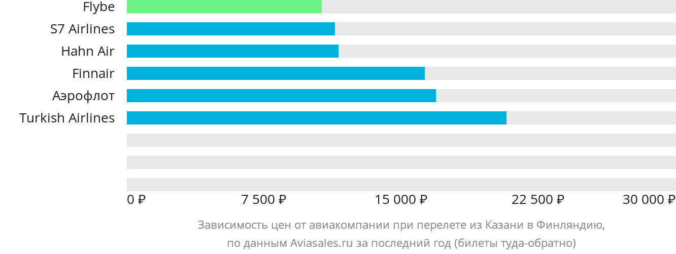 Динамика цен в зависимости от авиакомпании, совершающей перелёт из Казани в Финляндию