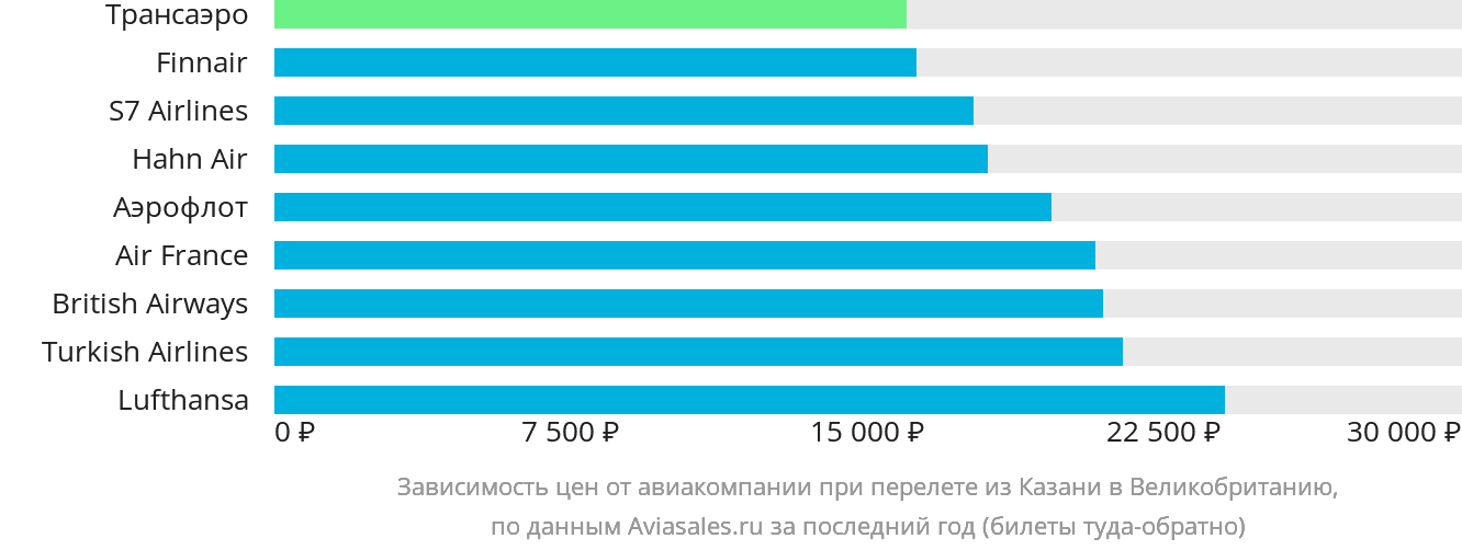 Динамика цен в зависимости от авиакомпании, совершающей перелёт из Казани в Великобританию
