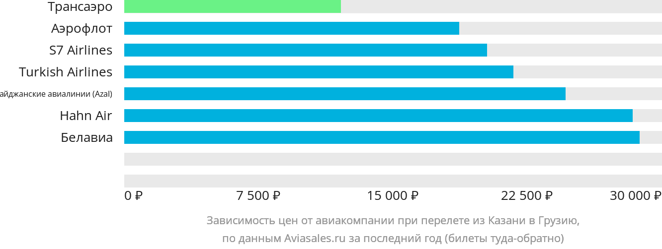 Динамика цен в зависимости от авиакомпании, совершающей перелёт из Казани в Грузию