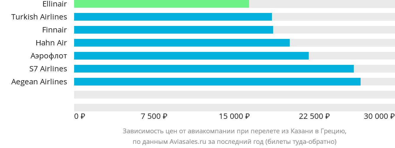 Динамика цен в зависимости от авиакомпании, совершающей перелёт из Казани в Грецию