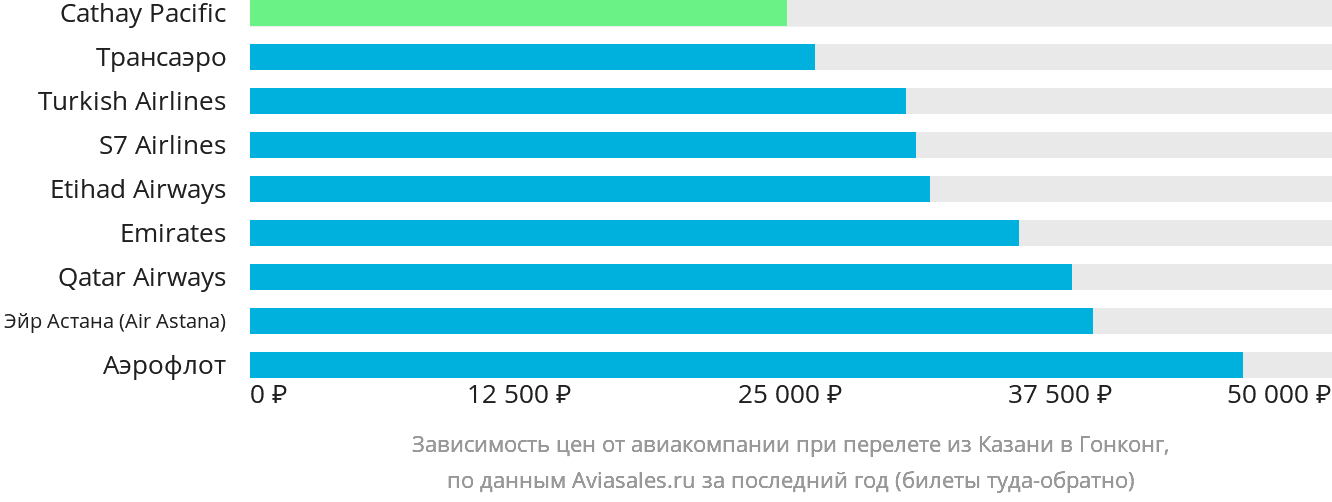 Динамика цен в зависимости от авиакомпании, совершающей перелёт из Казани в Гонконг