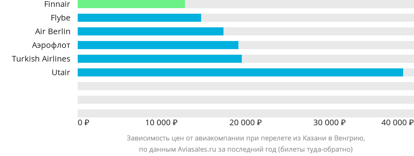 Динамика цен в зависимости от авиакомпании, совершающей перелёт из Казани в Венгрию