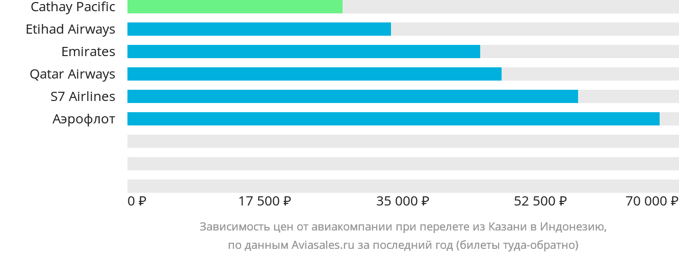 Динамика цен в зависимости от авиакомпании, совершающей перелёт из Казани в Индонезию