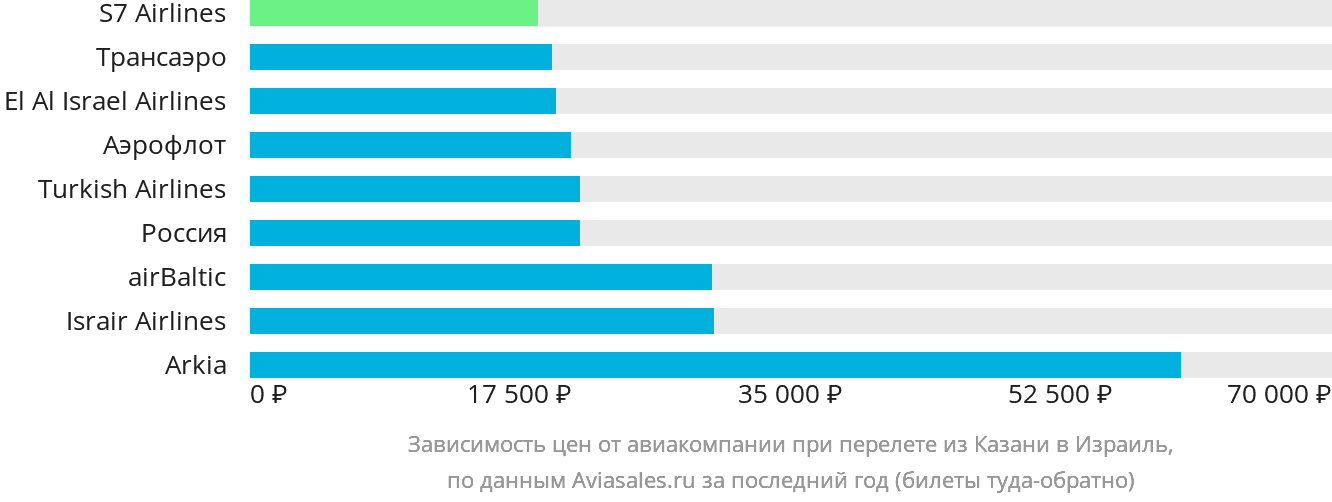 Динамика цен в зависимости от авиакомпании, совершающей перелёт из Казани в Израиль
