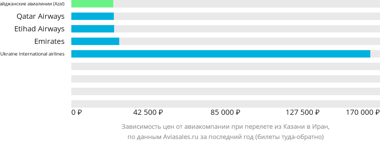 Динамика цен в зависимости от авиакомпании, совершающей перелёт из Казани в Иран