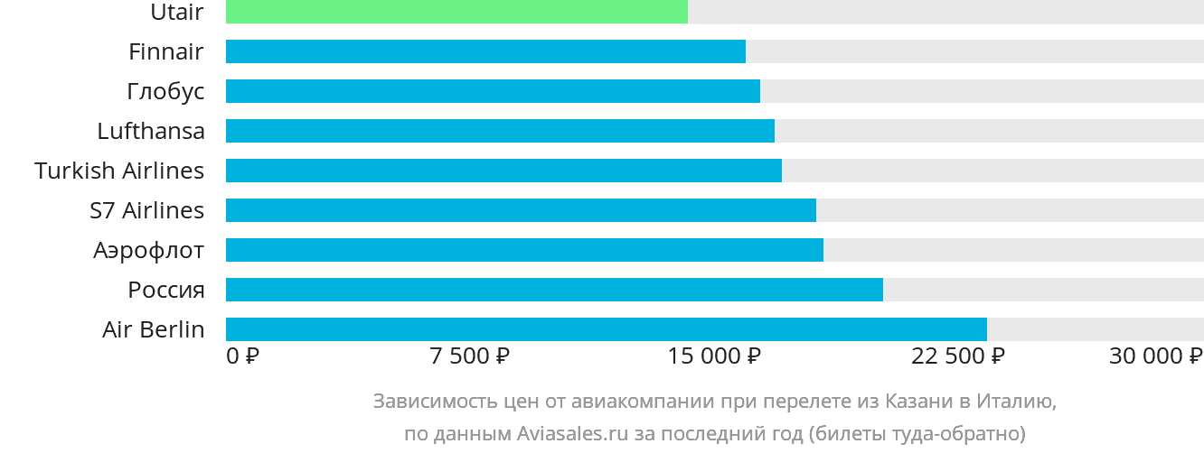 Динамика цен в зависимости от авиакомпании, совершающей перелёт из Казани в Италию