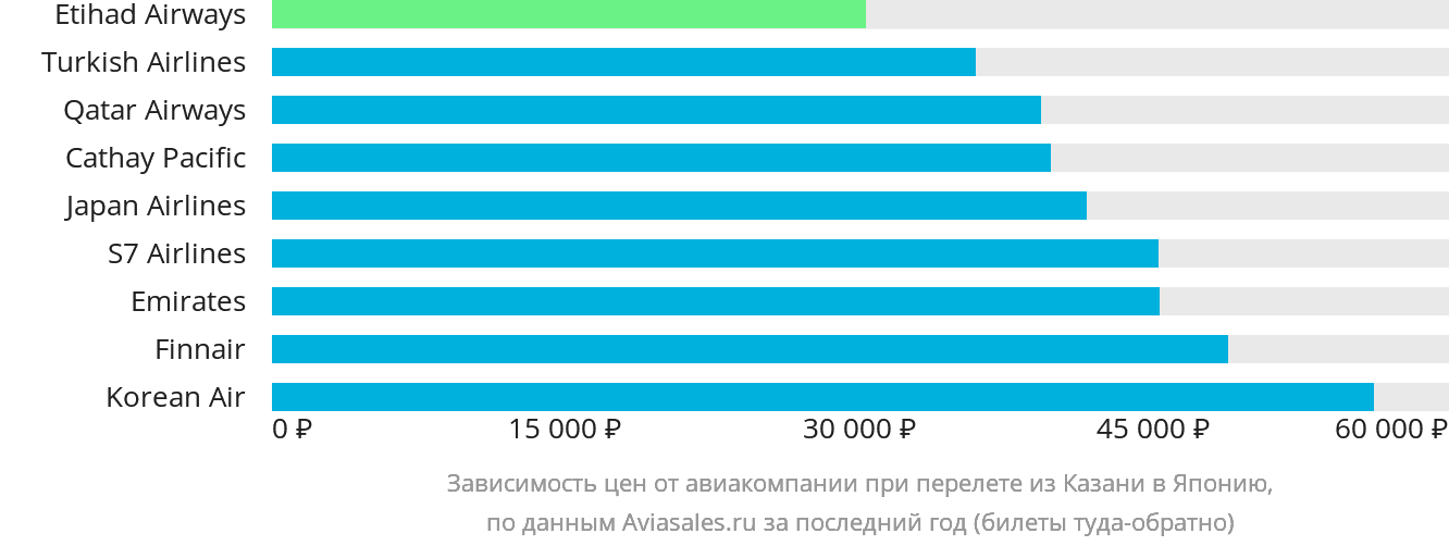 Динамика цен в зависимости от авиакомпании, совершающей перелёт из Казани в Японию