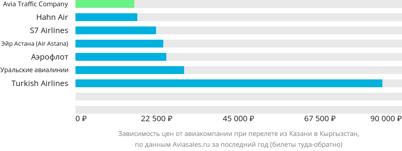 Динамика цен в зависимости от авиакомпании, совершающей перелёт из Казани в Кыргызстан