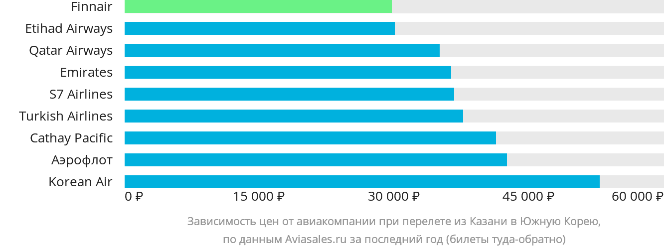 Динамика цен в зависимости от авиакомпании, совершающей перелёт из Казани в Южную Корею