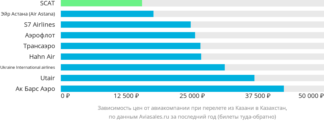 Динамика цен в зависимости от авиакомпании, совершающей перелёт из Казани в Казахстан
