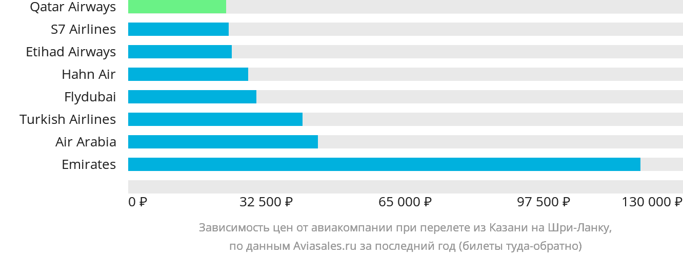 Динамика цен в зависимости от авиакомпании, совершающей перелёт из Казани на Шри-Ланку
