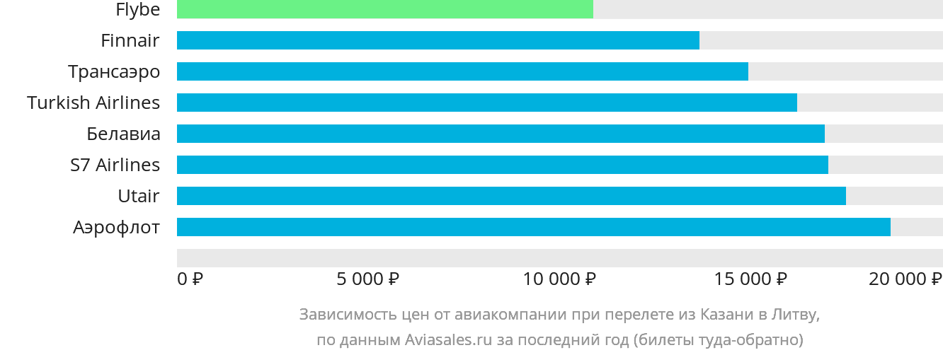 Динамика цен в зависимости от авиакомпании, совершающей перелёт из Казани в Литву