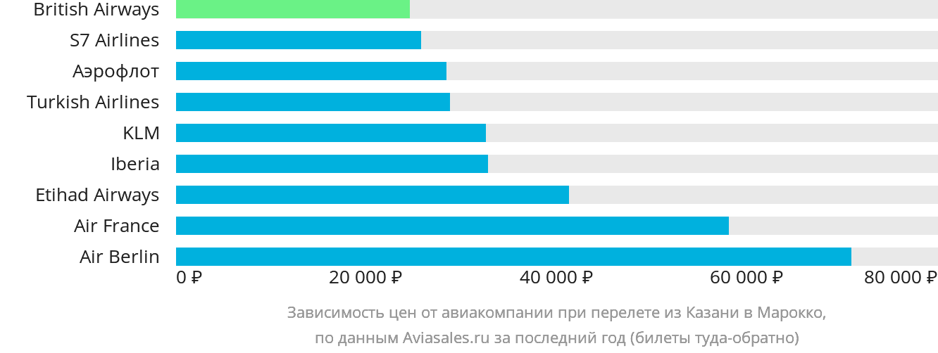 Динамика цен в зависимости от авиакомпании, совершающей перелёт из Казани в Марокко