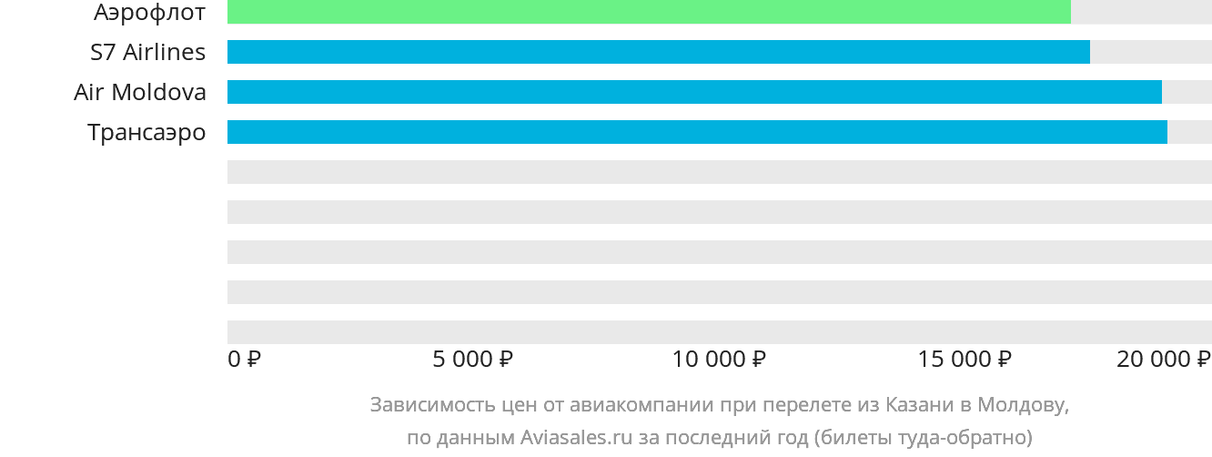 Динамика цен в зависимости от авиакомпании, совершающей перелёт из Казани в Молдову
