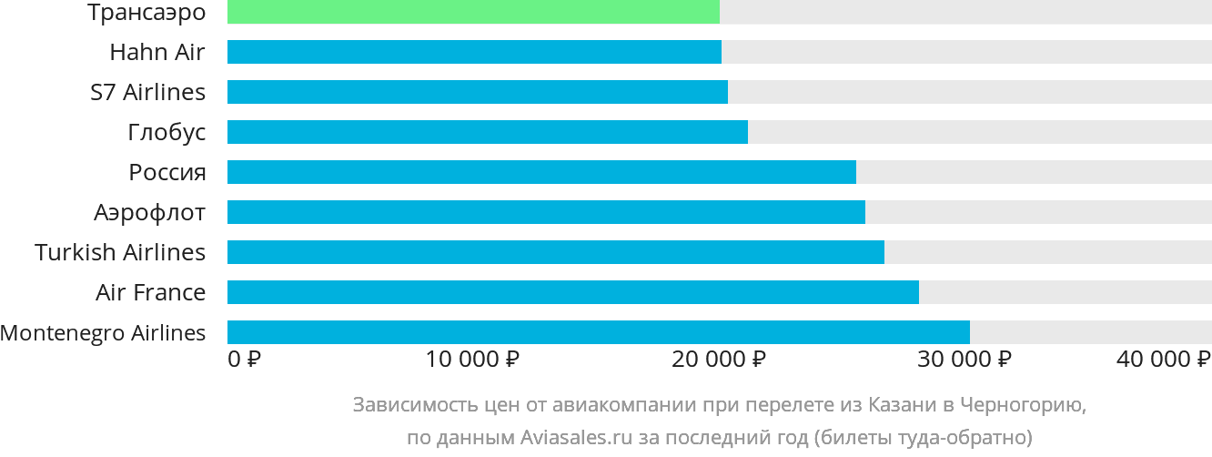 Динамика цен в зависимости от авиакомпании, совершающей перелёт из Казани в Черногорию