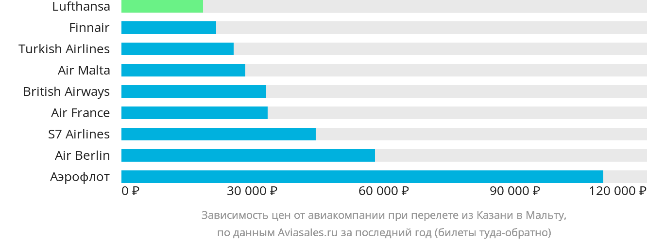 Динамика цен в зависимости от авиакомпании, совершающей перелёт из Казани на Мальту