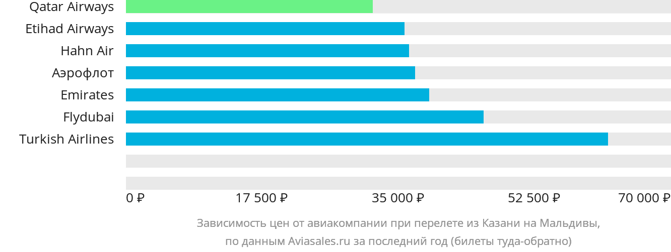 Динамика цен в зависимости от авиакомпании, совершающей перелёт из Казани на Мальдивы