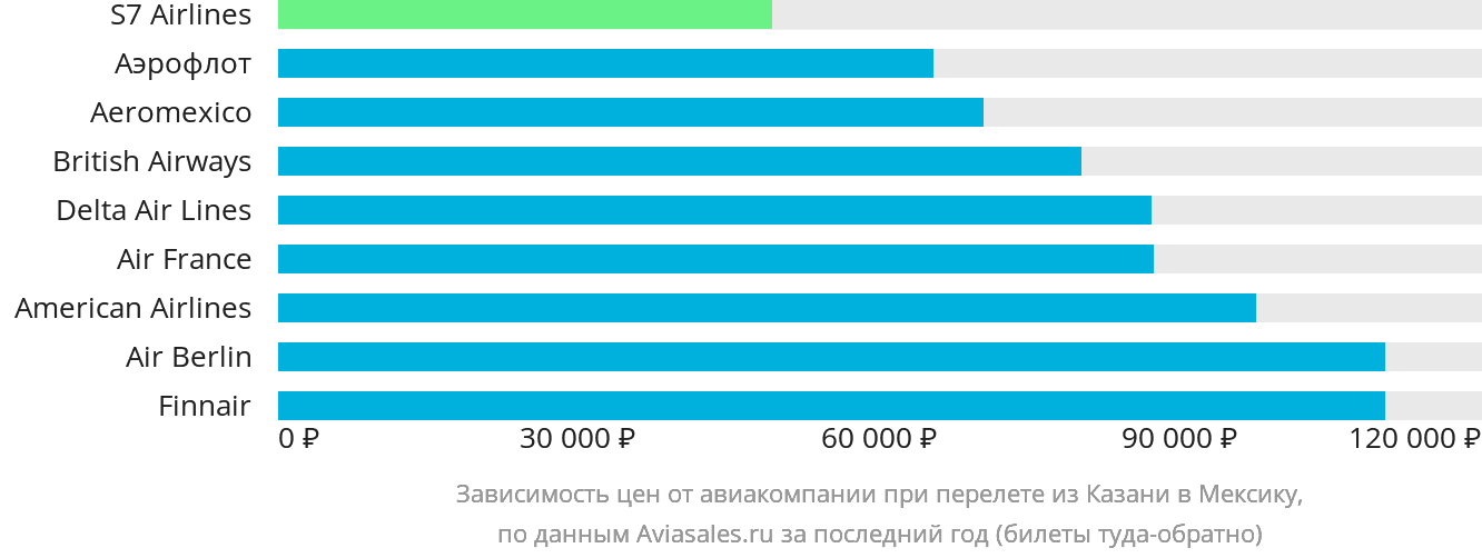 Динамика цен в зависимости от авиакомпании, совершающей перелёт из Казани в Мексику