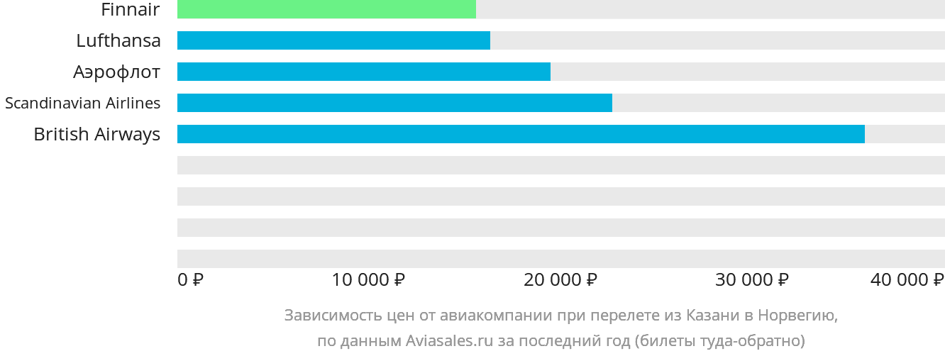 Динамика цен в зависимости от авиакомпании, совершающей перелёт из Казани в Норвегию
