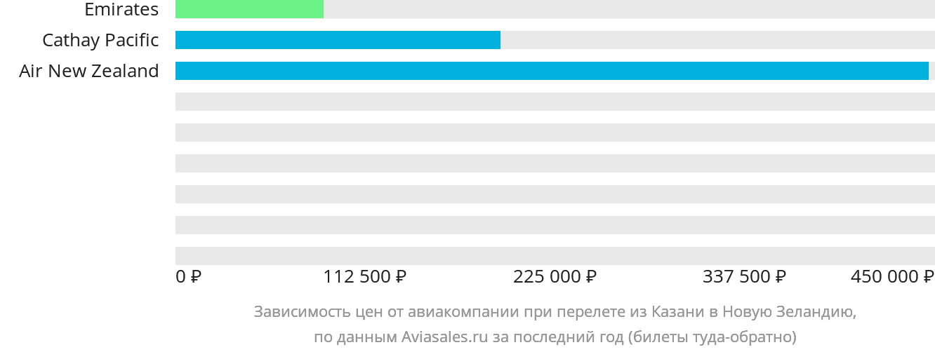 Динамика цен в зависимости от авиакомпании, совершающей перелёт из Казани в Новую Зеландию