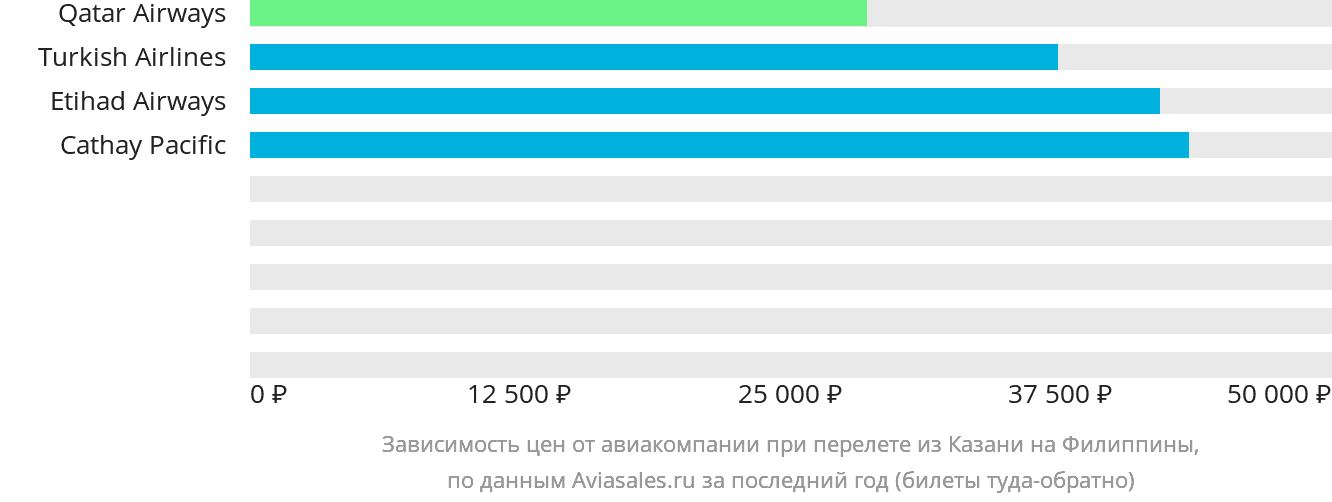 Динамика цен в зависимости от авиакомпании, совершающей перелёт из Казани на Филиппины