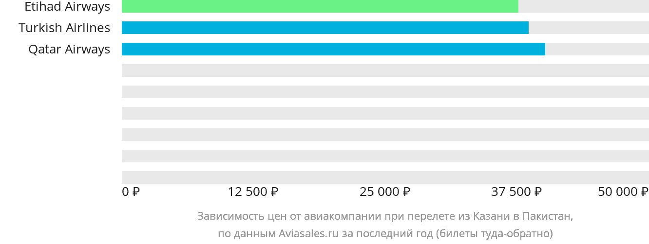 Динамика цен в зависимости от авиакомпании, совершающей перелёт из Казани в Пакистан