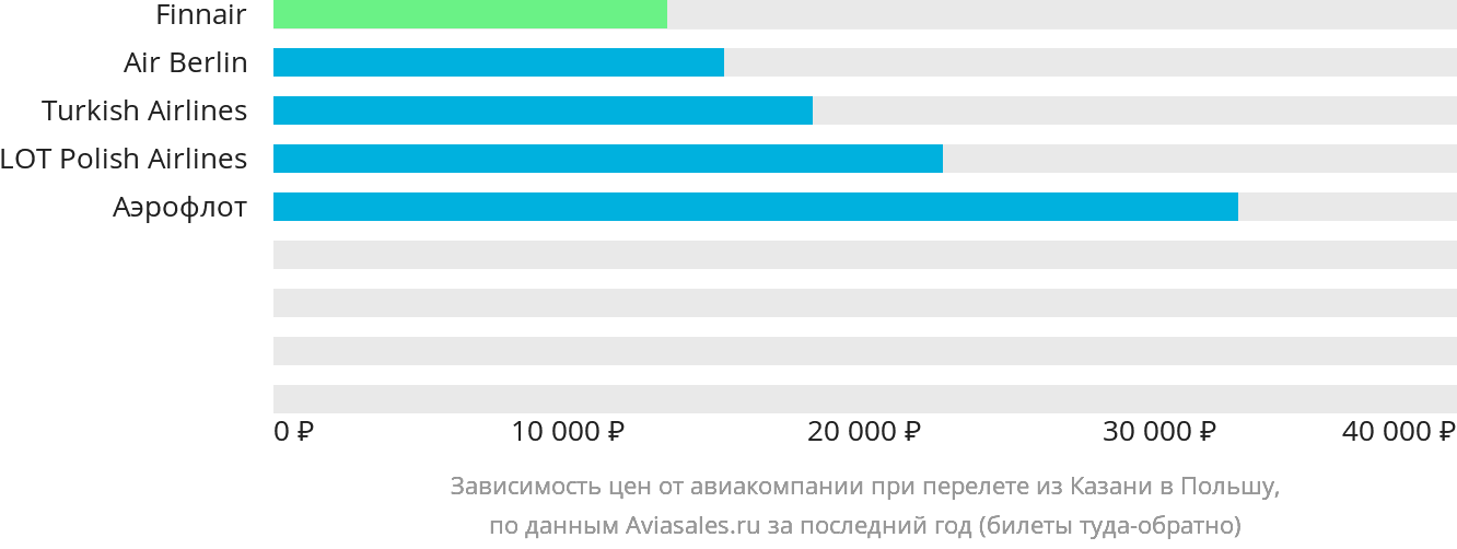 Динамика цен в зависимости от авиакомпании, совершающей перелёт из Казани в Польшу