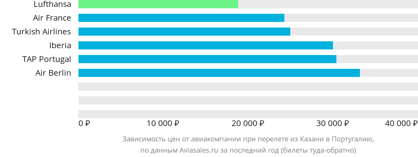Динамика цен в зависимости от авиакомпании, совершающей перелёт из Казани в Португалию