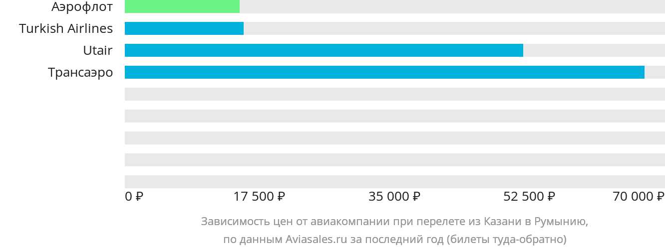 Динамика цен в зависимости от авиакомпании, совершающей перелёт из Казани в Румынию