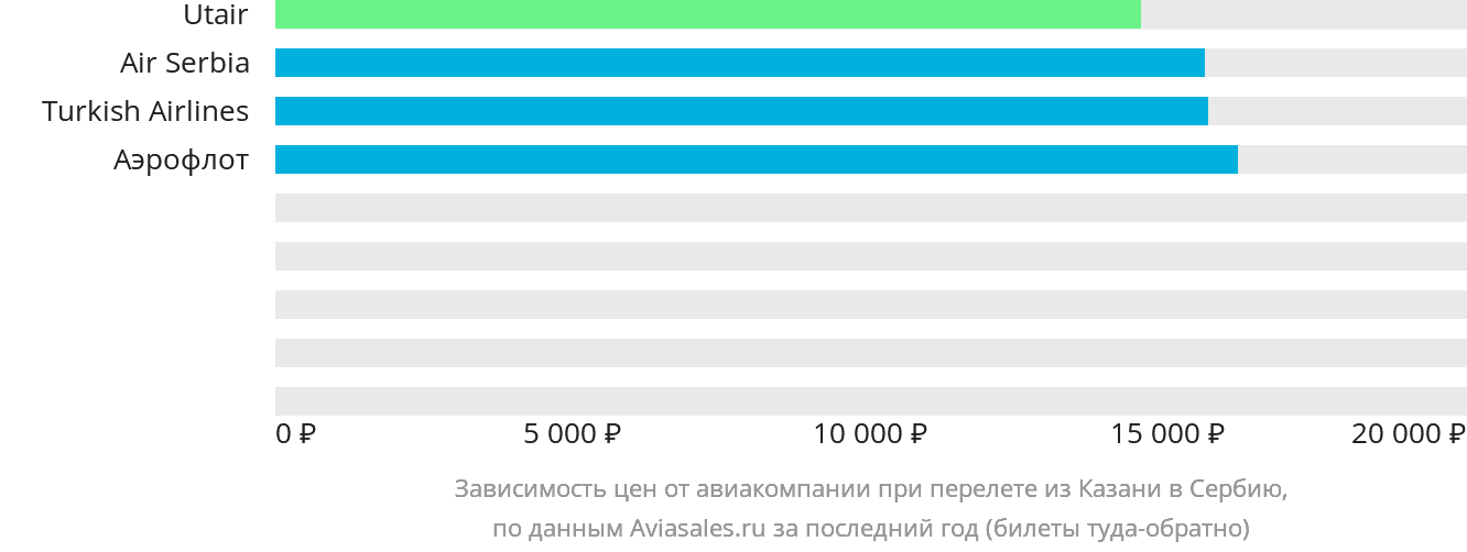 Динамика цен в зависимости от авиакомпании, совершающей перелёт из Казани в Сербию